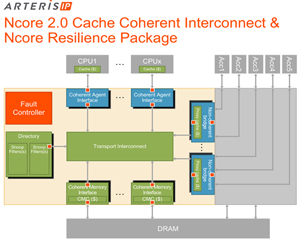 아테리스IP, Ncore 2.0 캐시 코히어런트 인터커넥트 및 Resilience 패키지로 머신 러닝 SoC 설계 혁신
